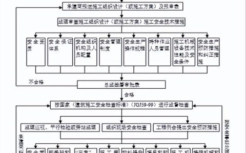 安全监理通知单（安全监理细则内容包括）