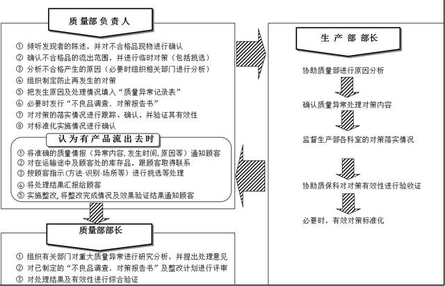 IQC不合格品处理流程（原材料不合格品处理流程）