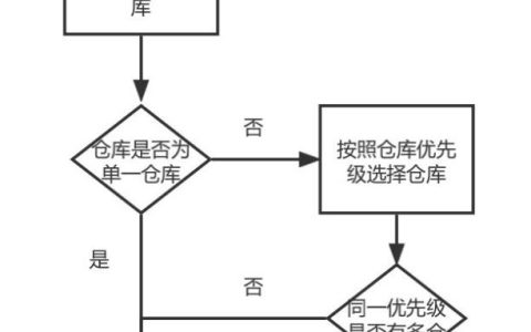 包材出入库管理流程（检验科出入库管理流程）
