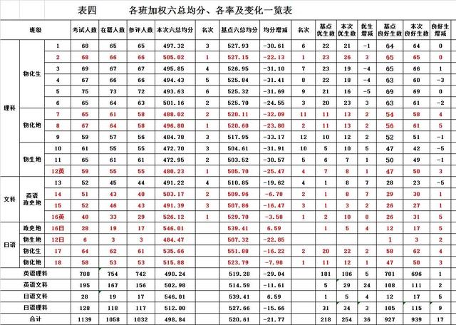 成绩分析总结与反思，成绩分析总结与反思500！