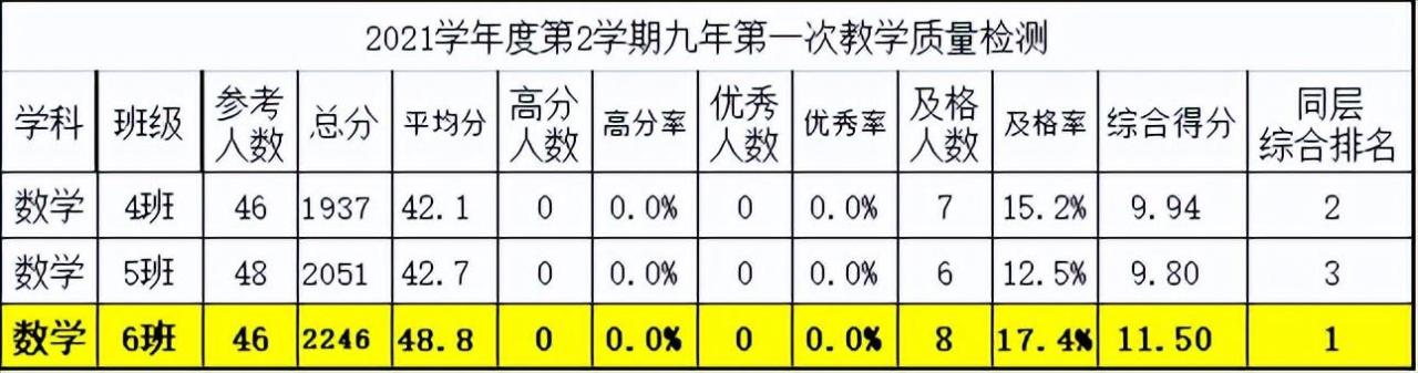 成绩分析总结与反思200，成绩分析总结与反思800！